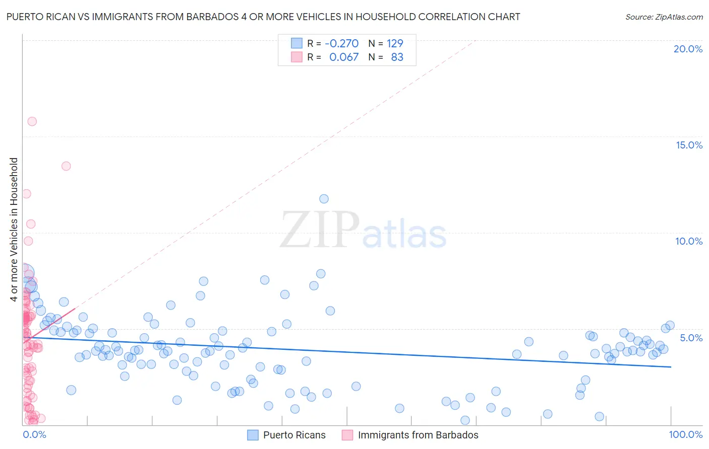 Puerto Rican vs Immigrants from Barbados 4 or more Vehicles in Household