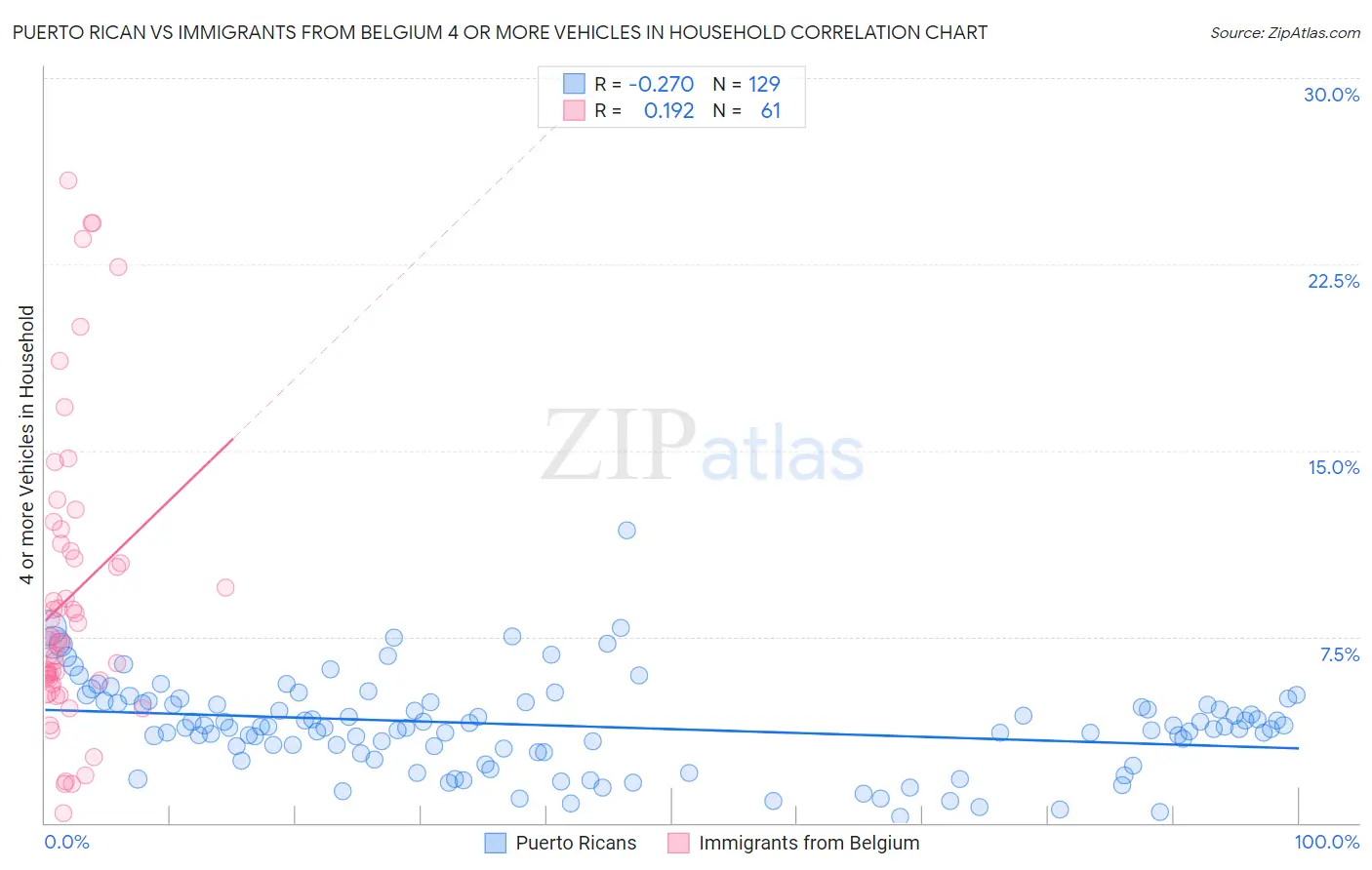 Puerto Rican vs Immigrants from Belgium 4 or more Vehicles in Household