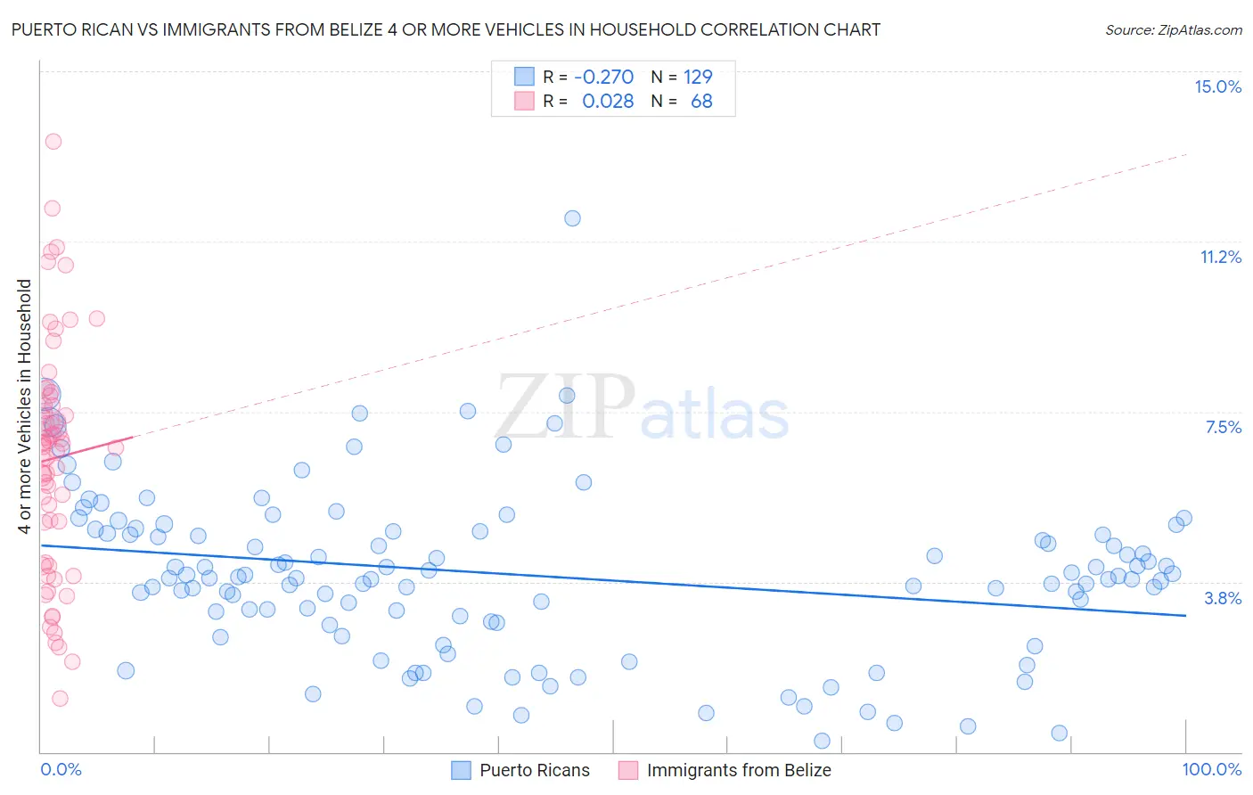 Puerto Rican vs Immigrants from Belize 4 or more Vehicles in Household