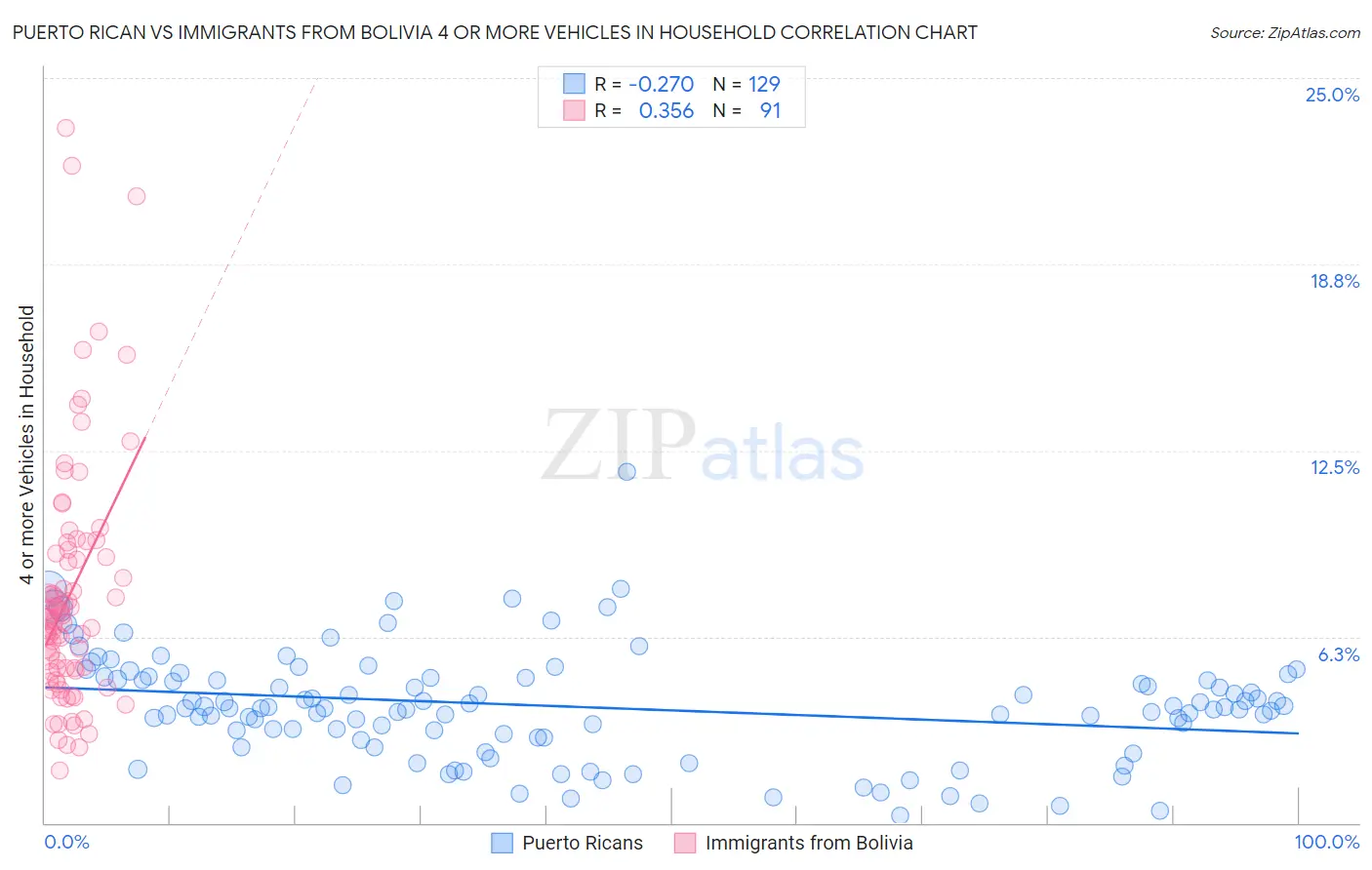 Puerto Rican vs Immigrants from Bolivia 4 or more Vehicles in Household