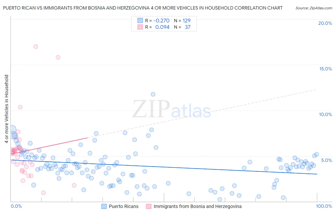 Puerto Rican vs Immigrants from Bosnia and Herzegovina 4 or more Vehicles in Household