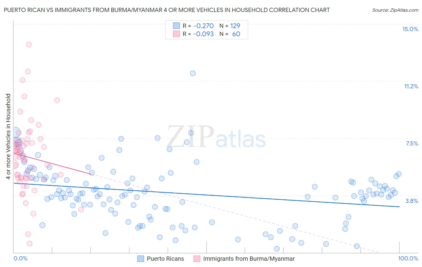 Puerto Rican vs Immigrants from Burma/Myanmar 4 or more Vehicles in Household