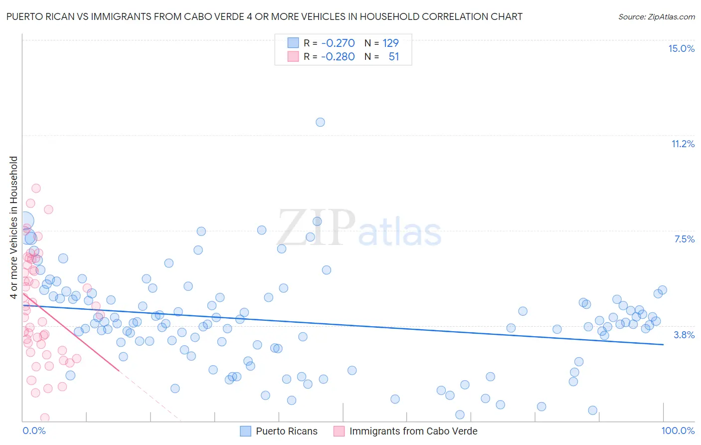 Puerto Rican vs Immigrants from Cabo Verde 4 or more Vehicles in Household