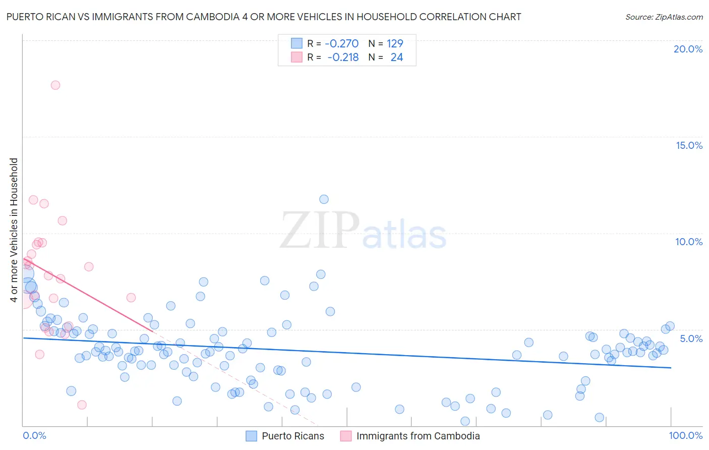 Puerto Rican vs Immigrants from Cambodia 4 or more Vehicles in Household