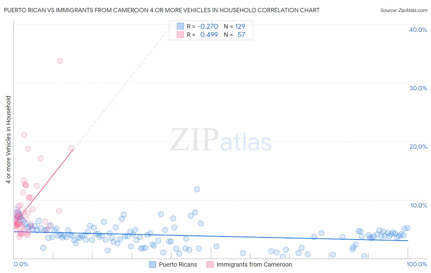 Puerto Rican vs Immigrants from Cameroon 4 or more Vehicles in Household