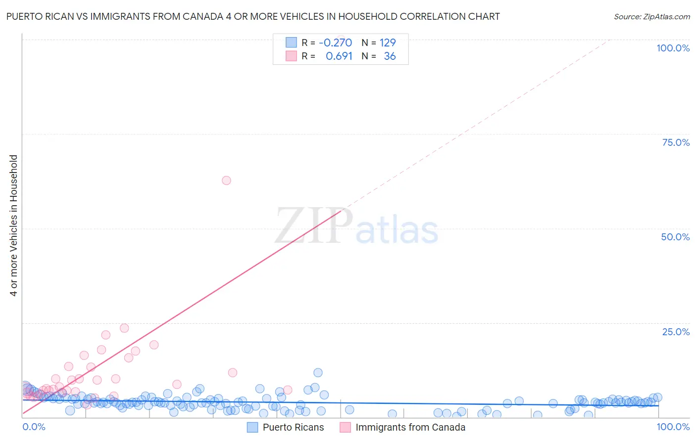 Puerto Rican vs Immigrants from Canada 4 or more Vehicles in Household