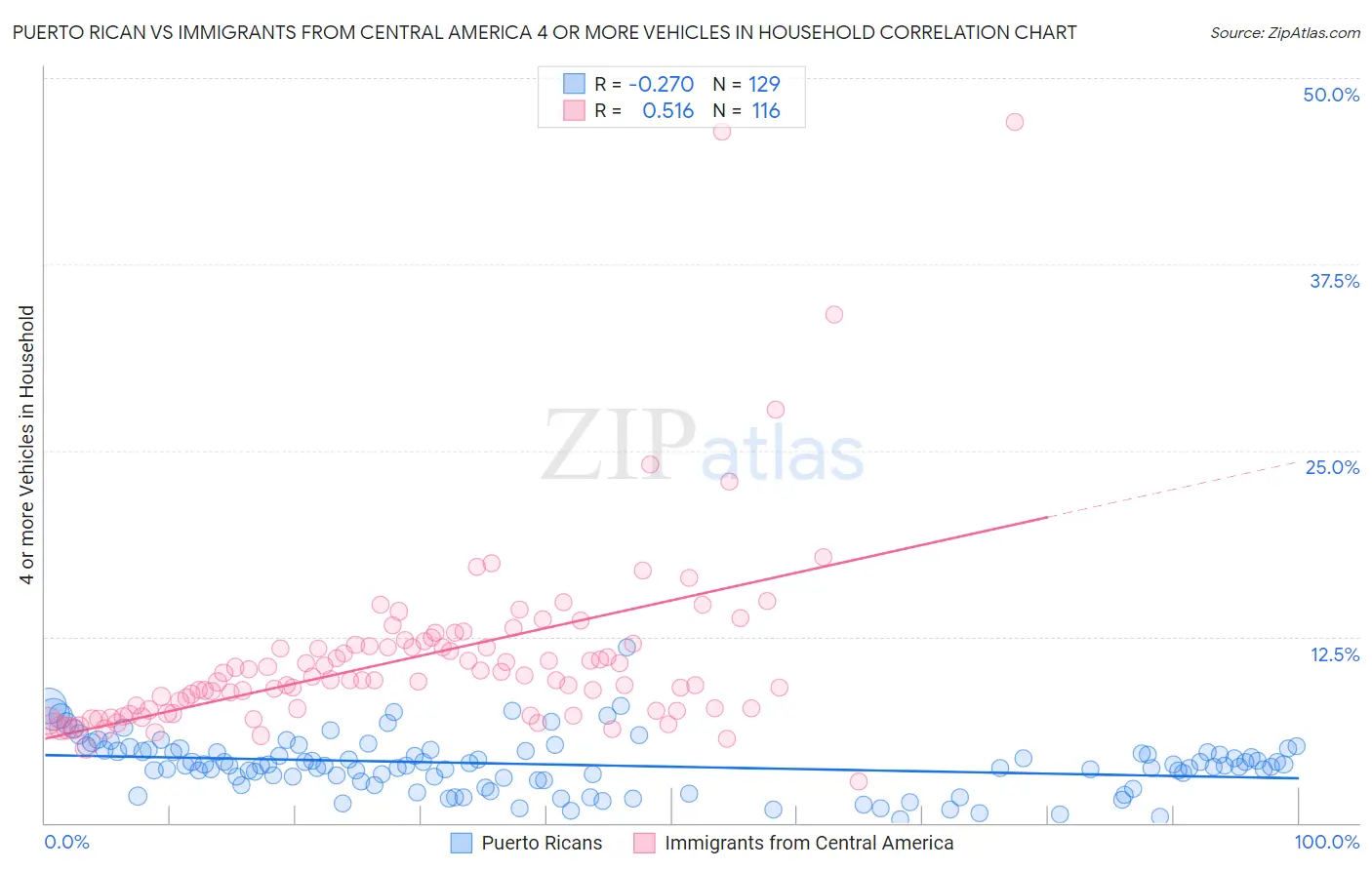 Puerto Rican vs Immigrants from Central America 4 or more Vehicles in Household