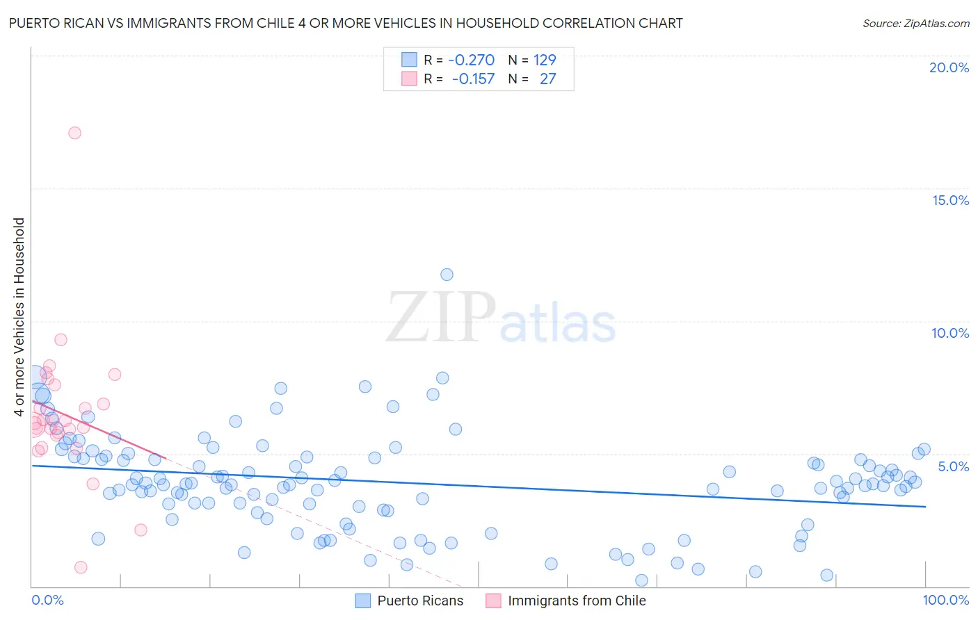 Puerto Rican vs Immigrants from Chile 4 or more Vehicles in Household