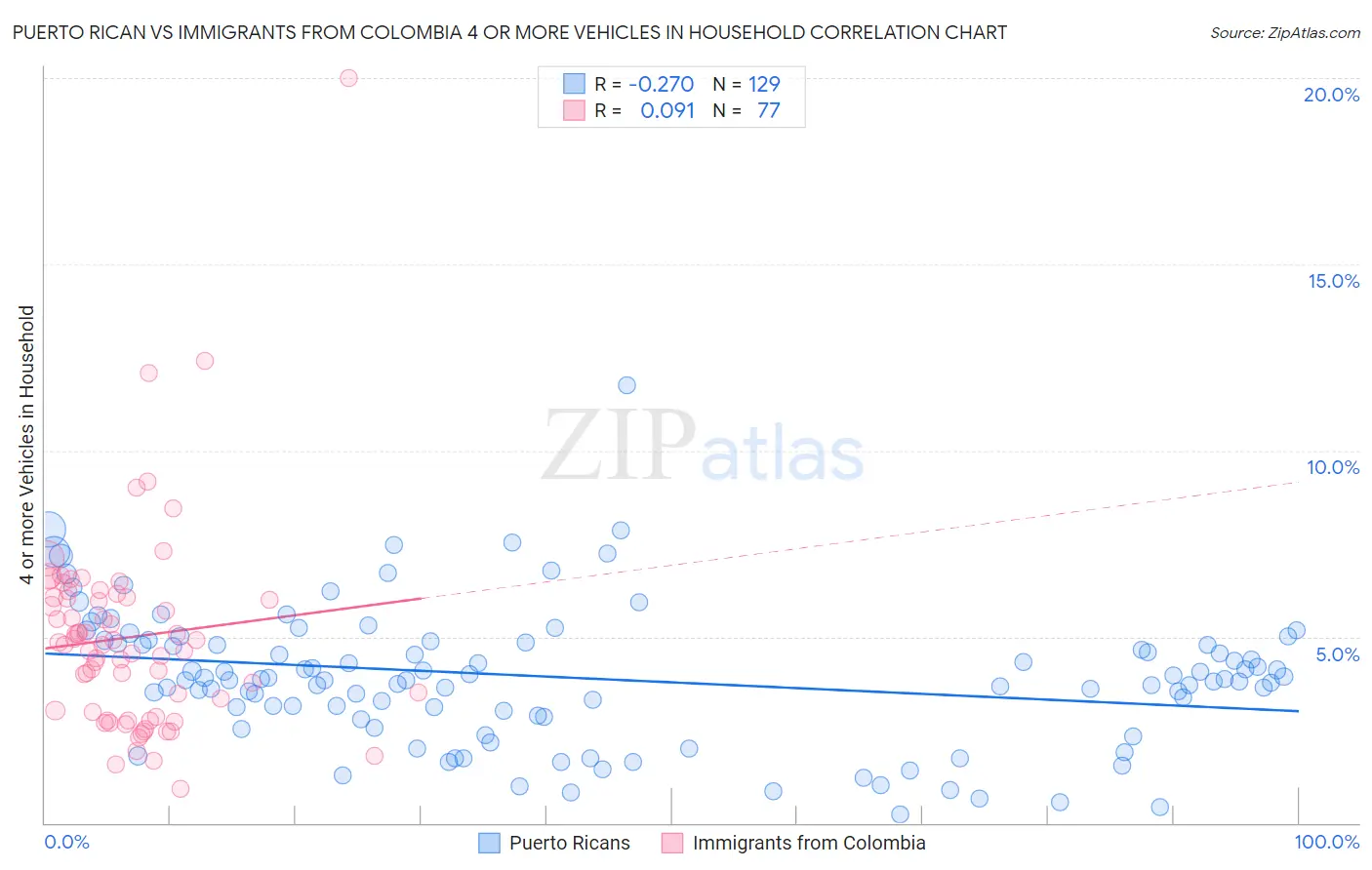 Puerto Rican vs Immigrants from Colombia 4 or more Vehicles in Household