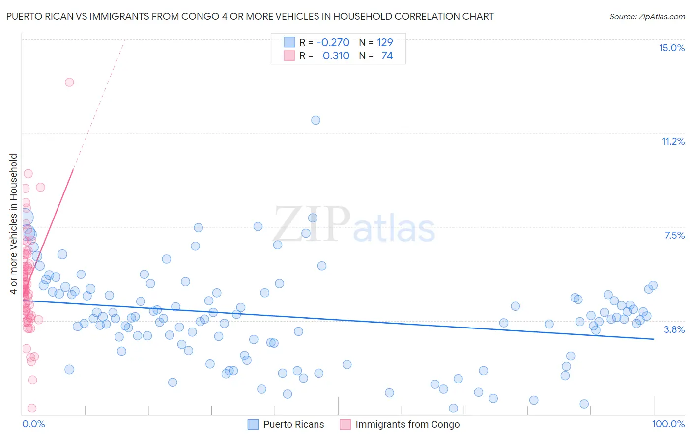 Puerto Rican vs Immigrants from Congo 4 or more Vehicles in Household