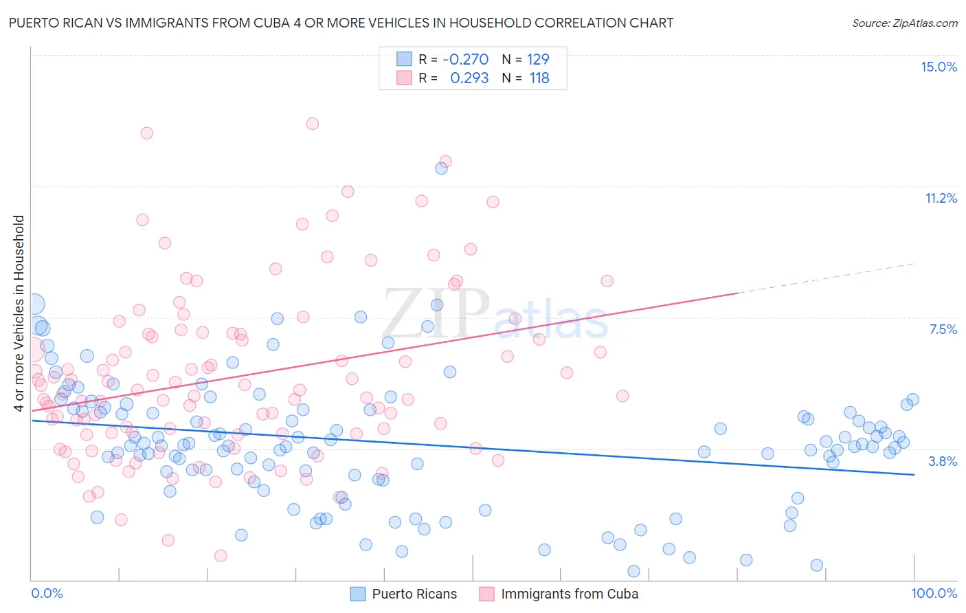 Puerto Rican vs Immigrants from Cuba 4 or more Vehicles in Household