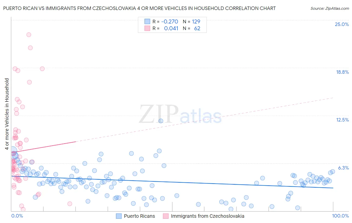 Puerto Rican vs Immigrants from Czechoslovakia 4 or more Vehicles in Household