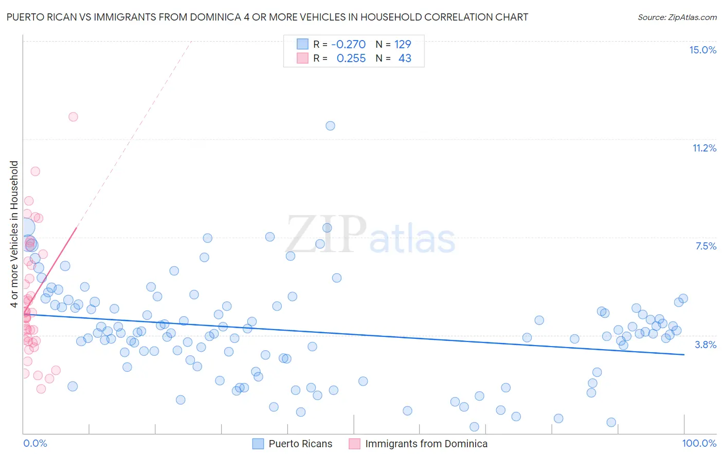 Puerto Rican vs Immigrants from Dominica 4 or more Vehicles in Household