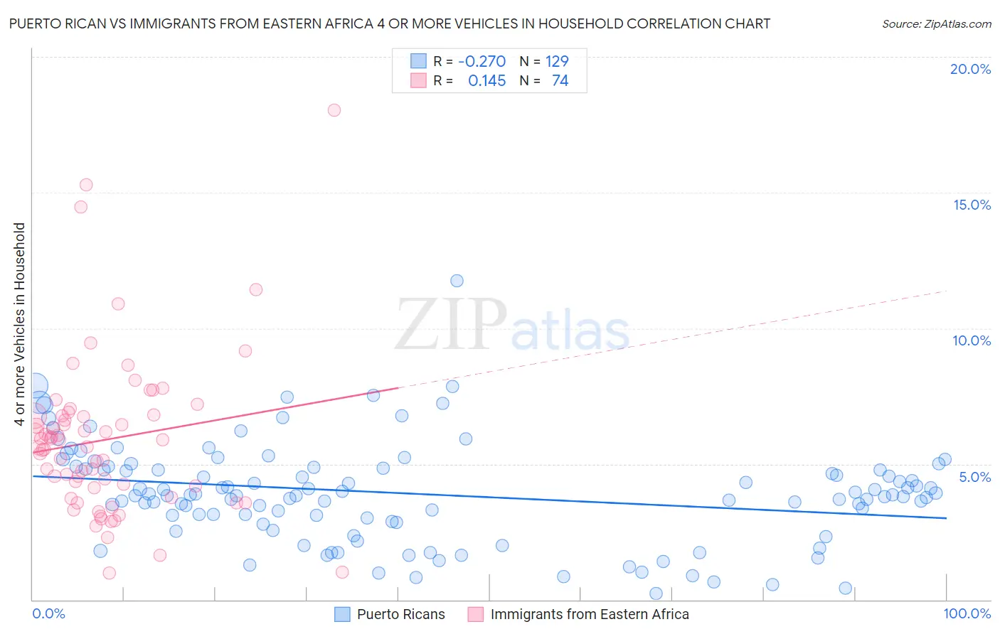 Puerto Rican vs Immigrants from Eastern Africa 4 or more Vehicles in Household