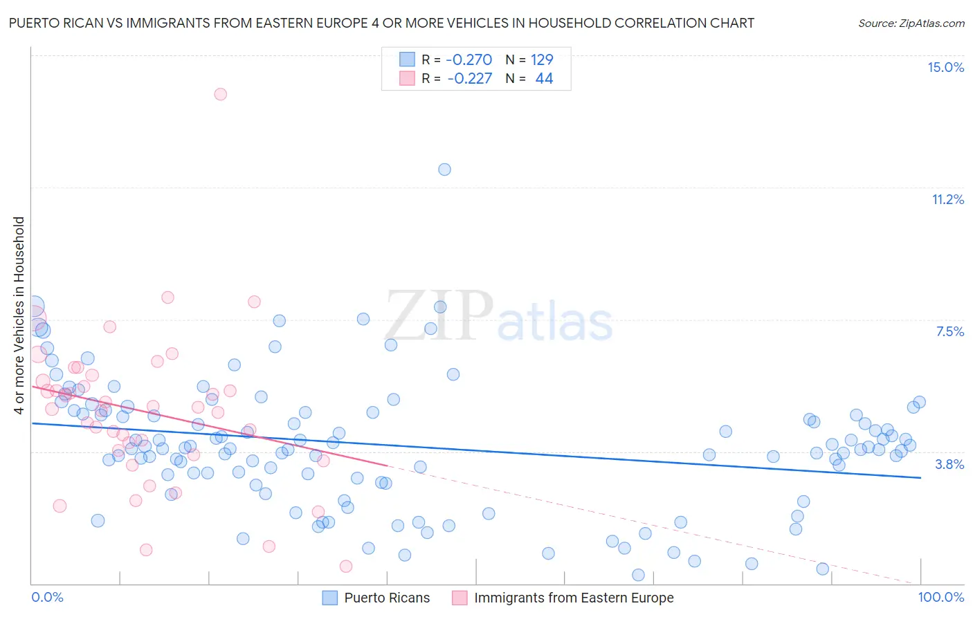 Puerto Rican vs Immigrants from Eastern Europe 4 or more Vehicles in Household