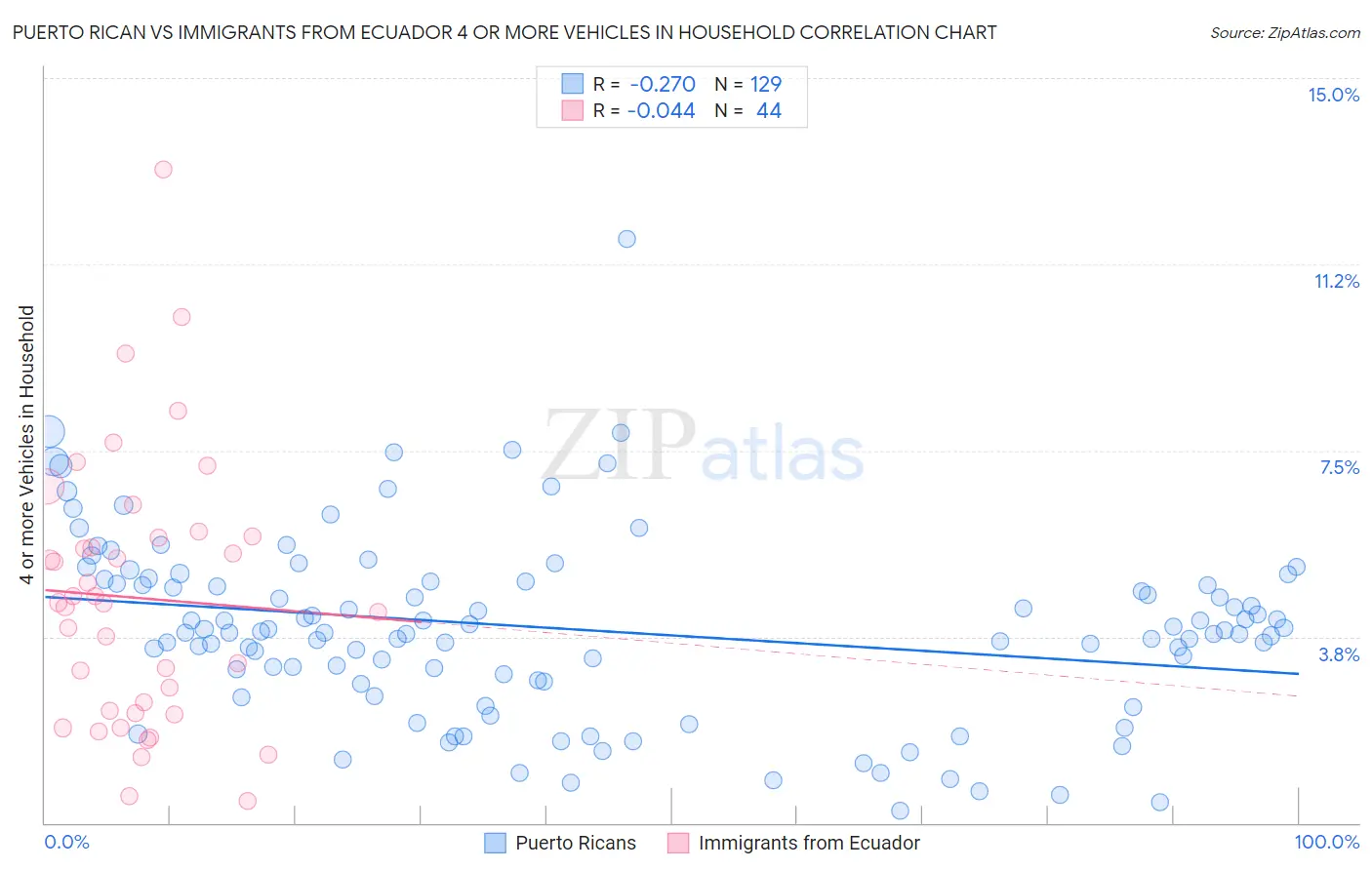 Puerto Rican vs Immigrants from Ecuador 4 or more Vehicles in Household