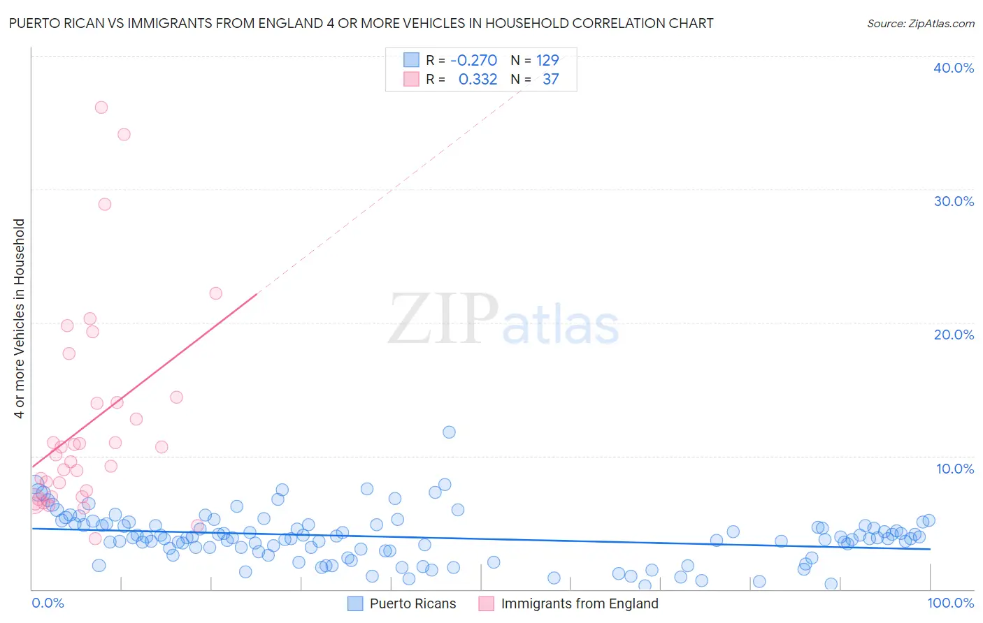 Puerto Rican vs Immigrants from England 4 or more Vehicles in Household