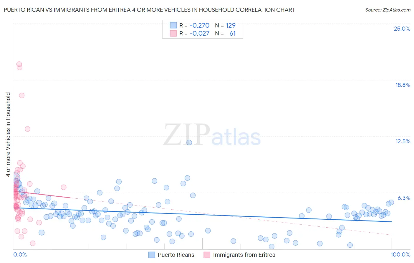 Puerto Rican vs Immigrants from Eritrea 4 or more Vehicles in Household