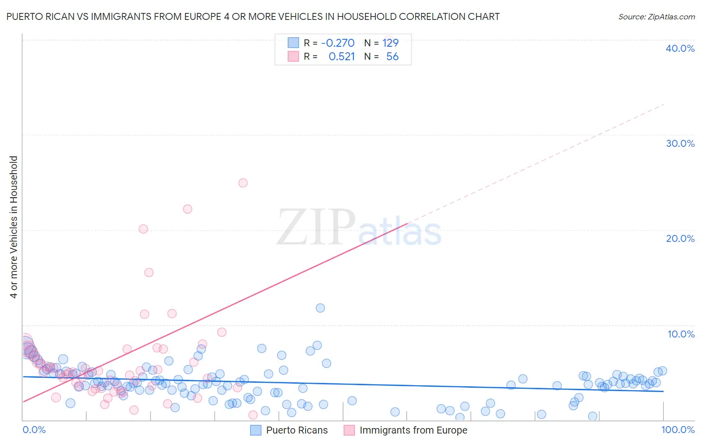 Puerto Rican vs Immigrants from Europe 4 or more Vehicles in Household