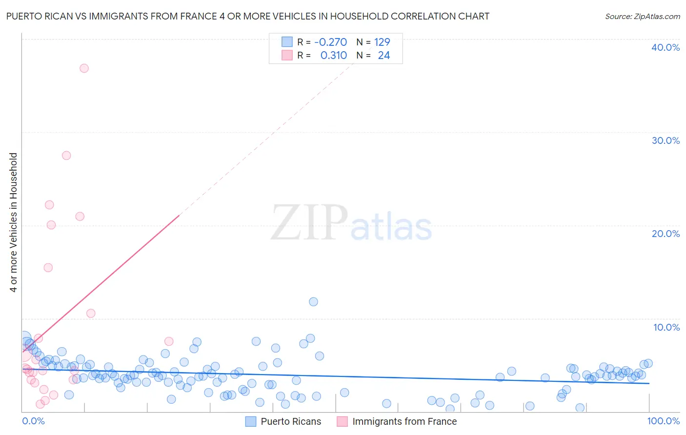 Puerto Rican vs Immigrants from France 4 or more Vehicles in Household