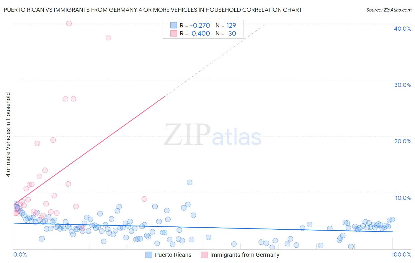 Puerto Rican vs Immigrants from Germany 4 or more Vehicles in Household