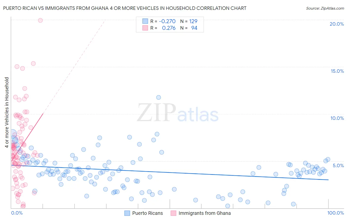 Puerto Rican vs Immigrants from Ghana 4 or more Vehicles in Household