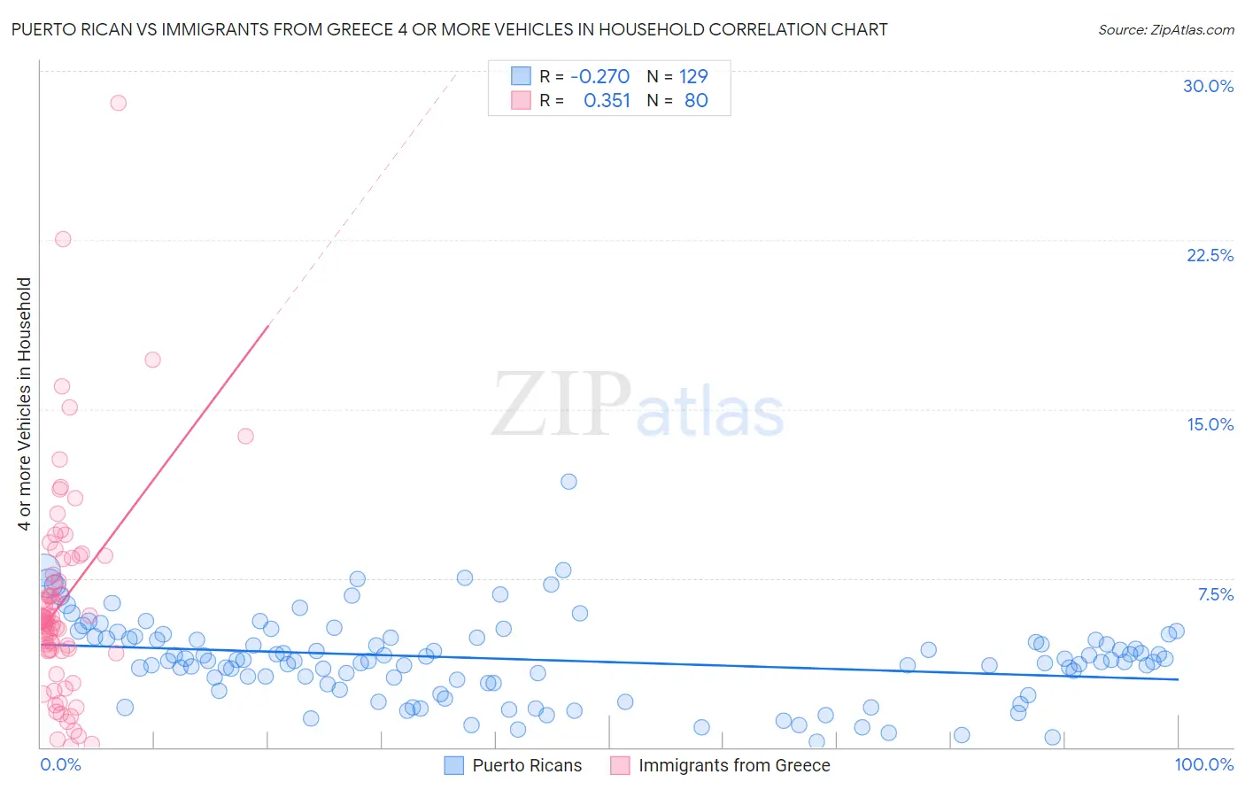 Puerto Rican vs Immigrants from Greece 4 or more Vehicles in Household