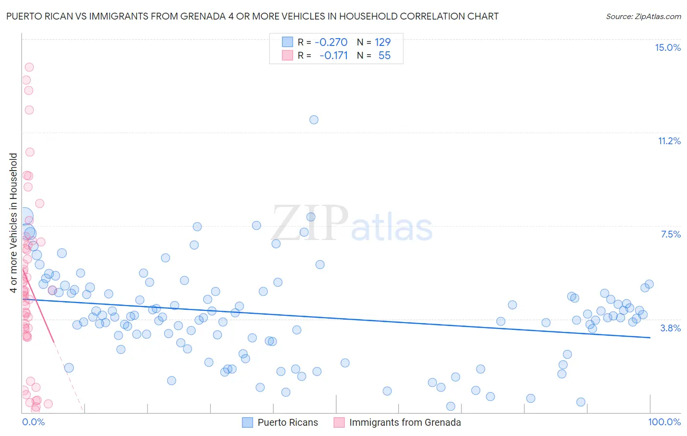 Puerto Rican vs Immigrants from Grenada 4 or more Vehicles in Household