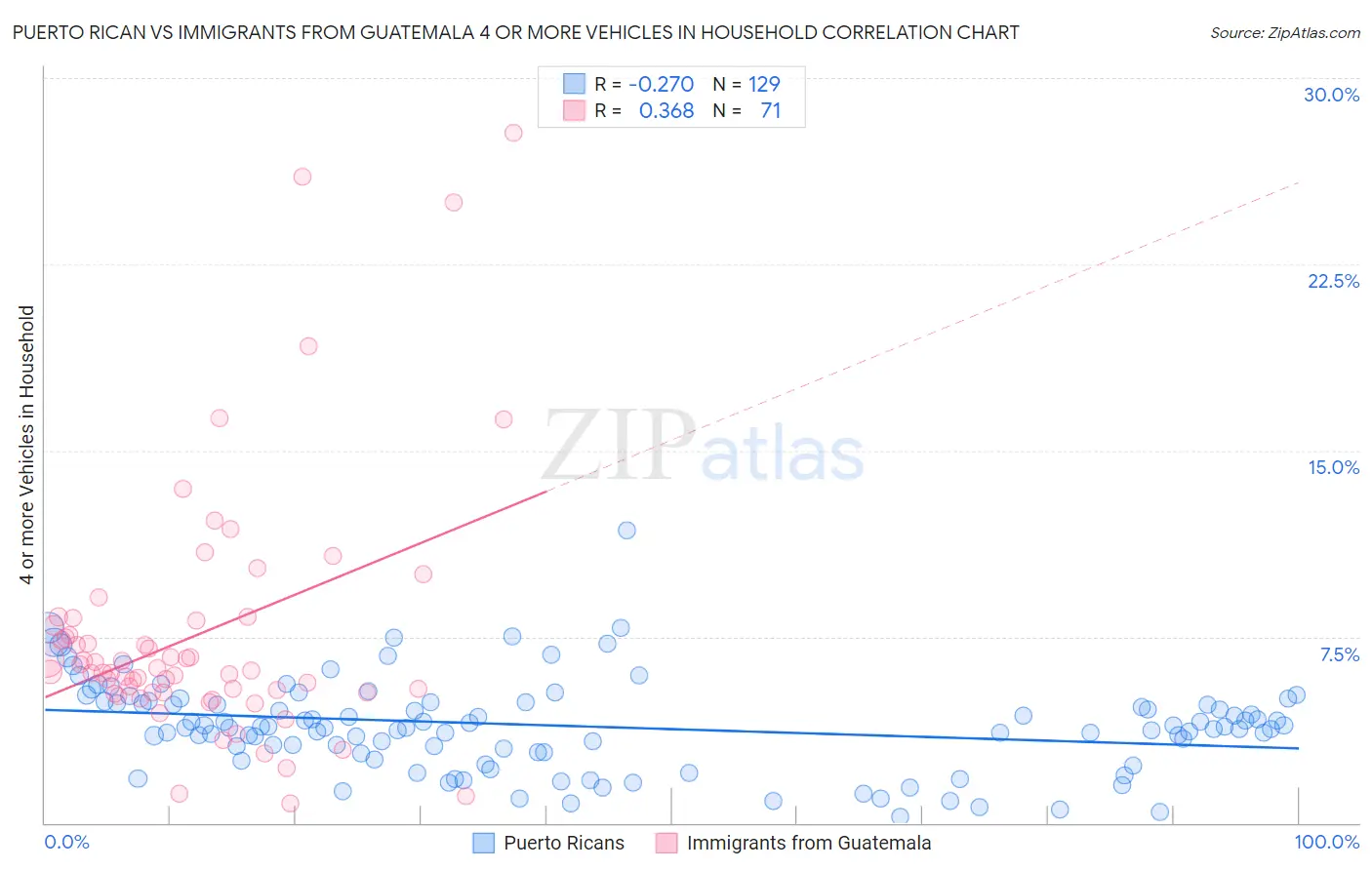 Puerto Rican vs Immigrants from Guatemala 4 or more Vehicles in Household