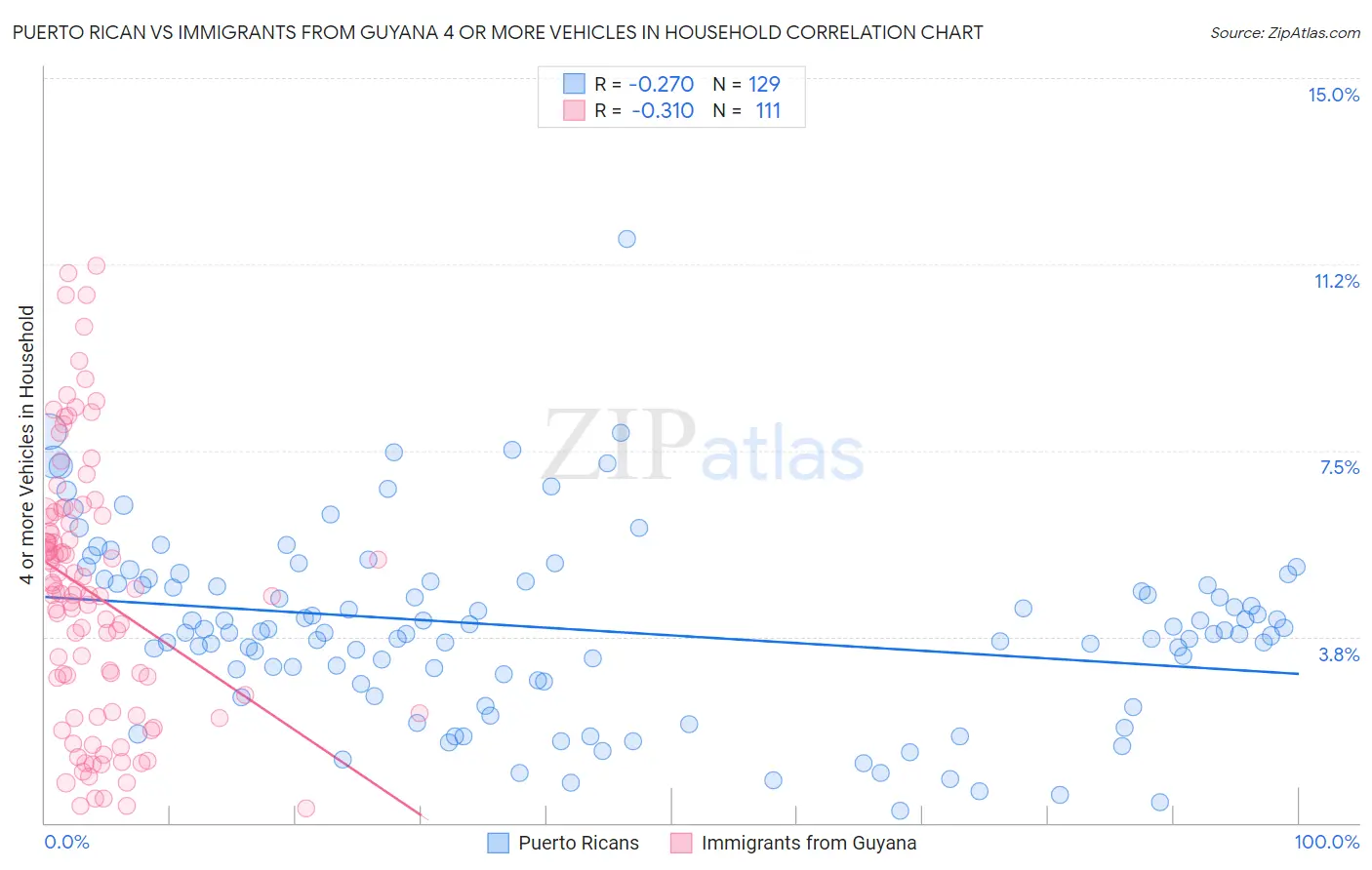 Puerto Rican vs Immigrants from Guyana 4 or more Vehicles in Household