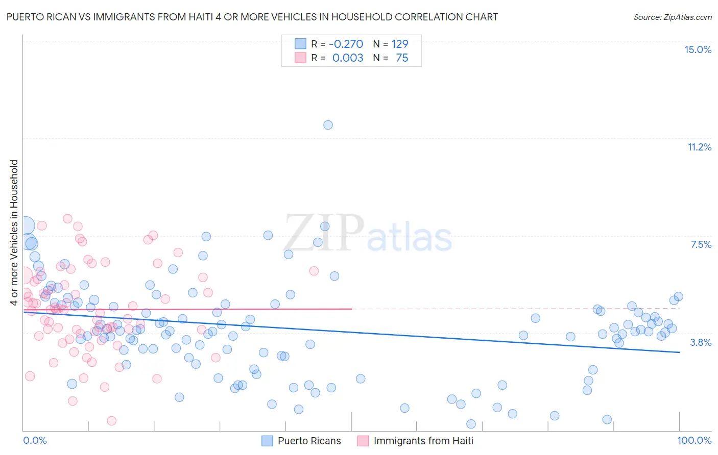 Puerto Rican vs Immigrants from Haiti 4 or more Vehicles in Household