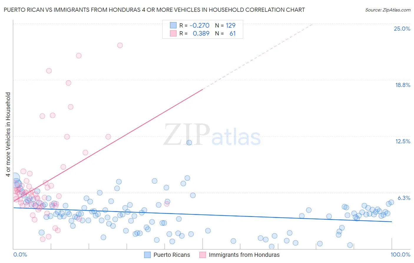 Puerto Rican vs Immigrants from Honduras 4 or more Vehicles in Household