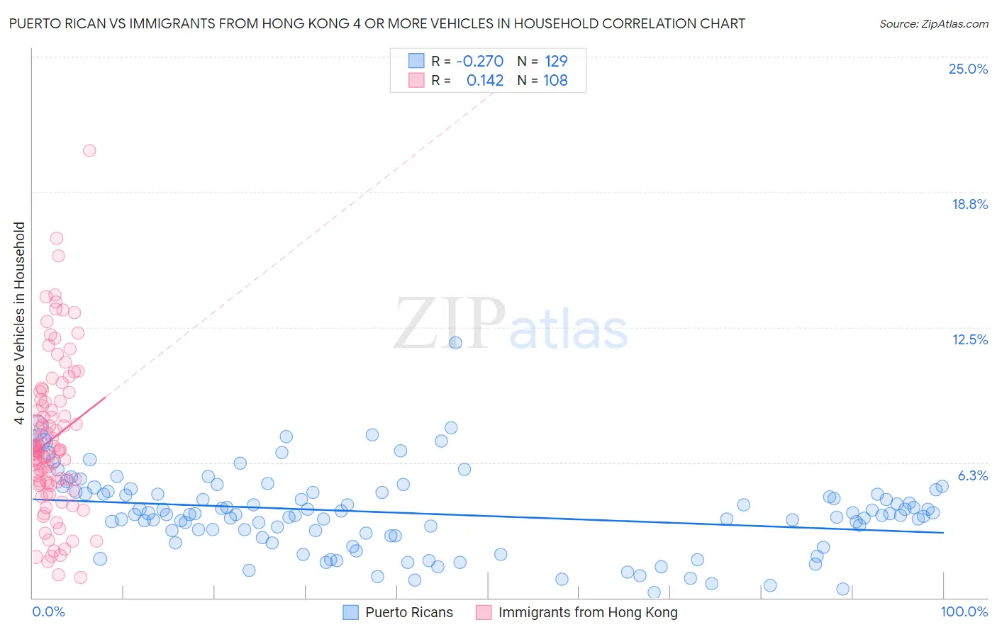 Puerto Rican vs Immigrants from Hong Kong 4 or more Vehicles in Household