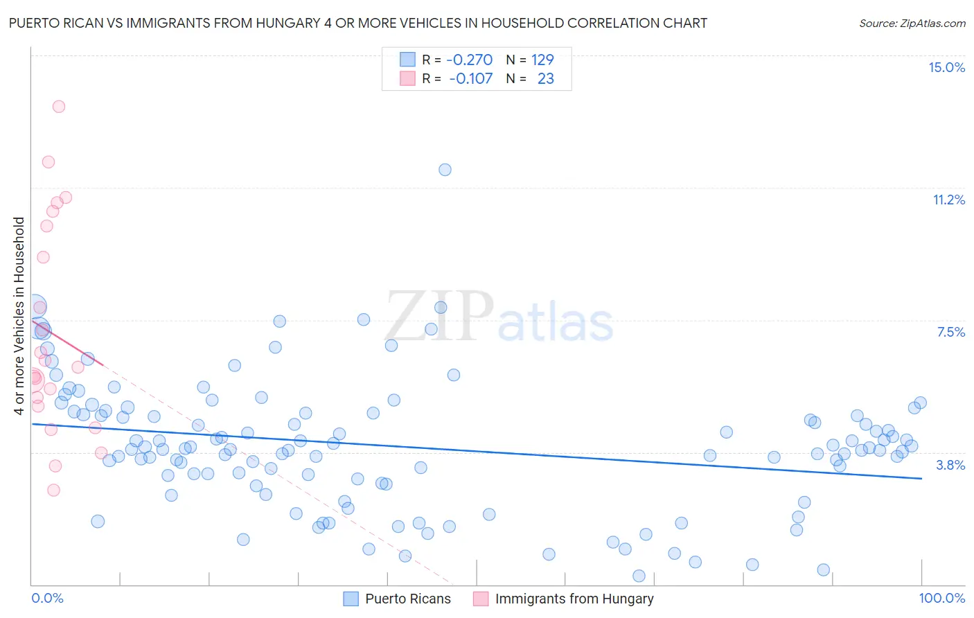 Puerto Rican vs Immigrants from Hungary 4 or more Vehicles in Household