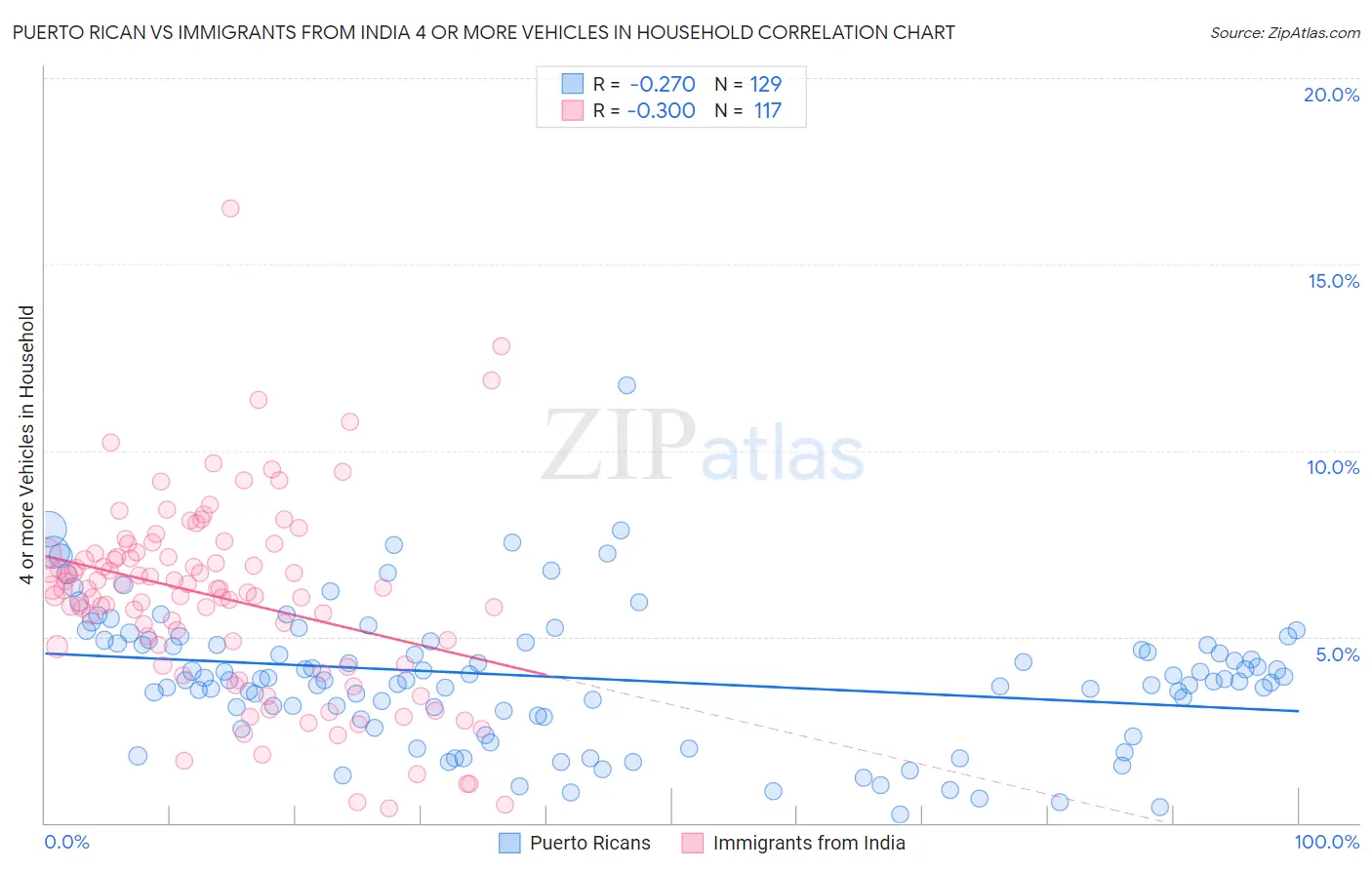 Puerto Rican vs Immigrants from India 4 or more Vehicles in Household