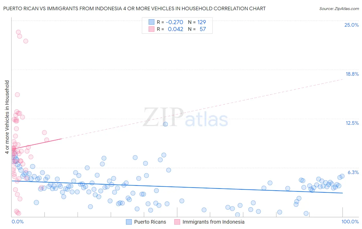 Puerto Rican vs Immigrants from Indonesia 4 or more Vehicles in Household