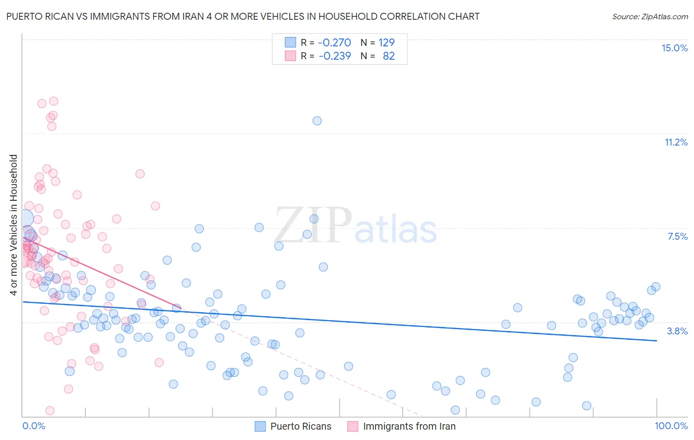 Puerto Rican vs Immigrants from Iran 4 or more Vehicles in Household