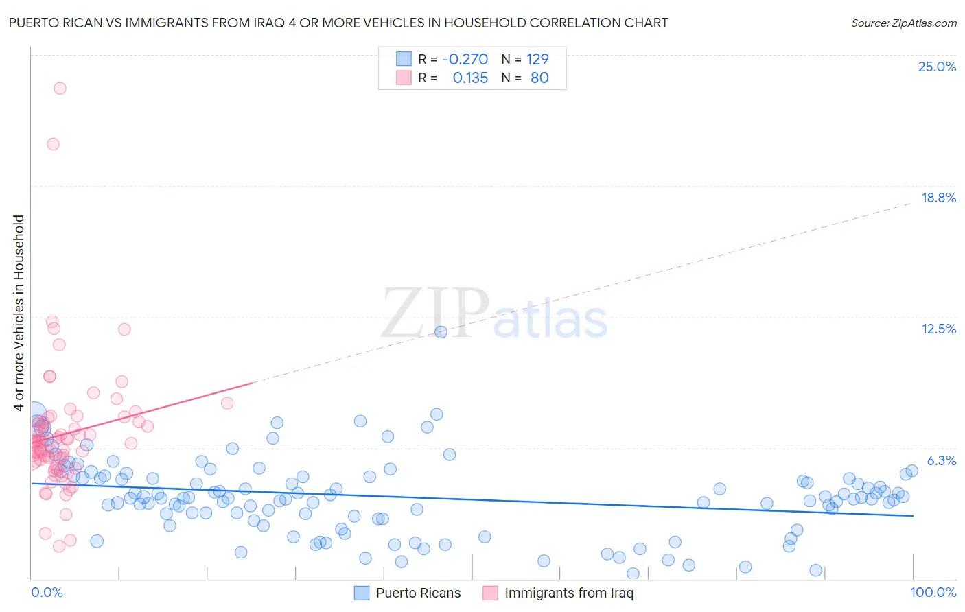 Puerto Rican vs Immigrants from Iraq 4 or more Vehicles in Household