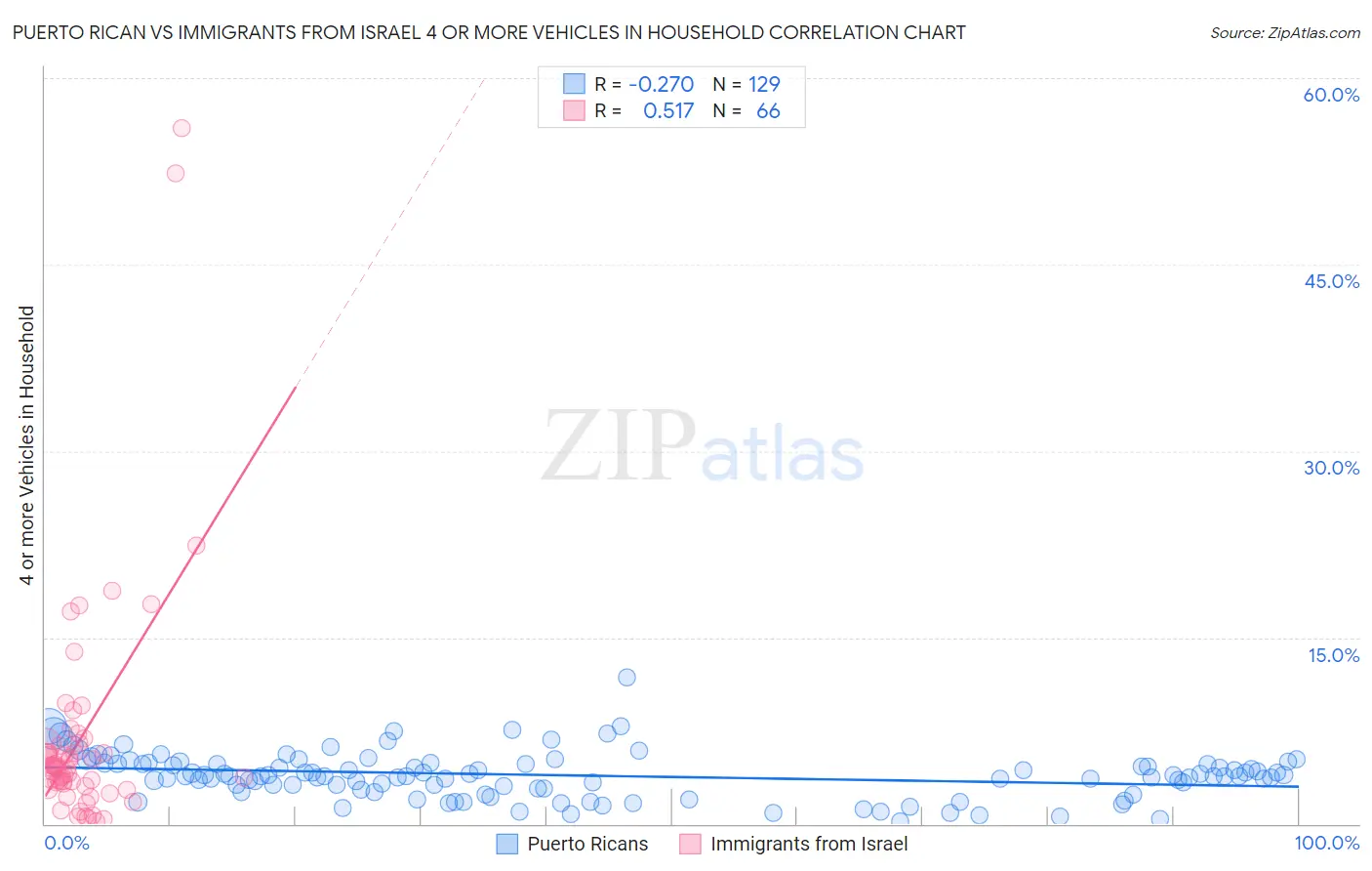 Puerto Rican vs Immigrants from Israel 4 or more Vehicles in Household