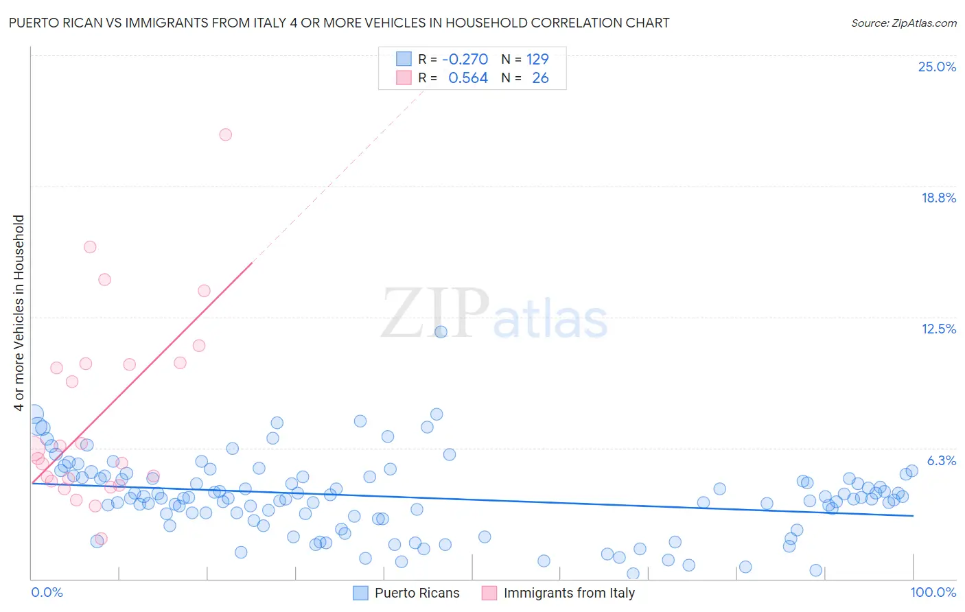 Puerto Rican vs Immigrants from Italy 4 or more Vehicles in Household