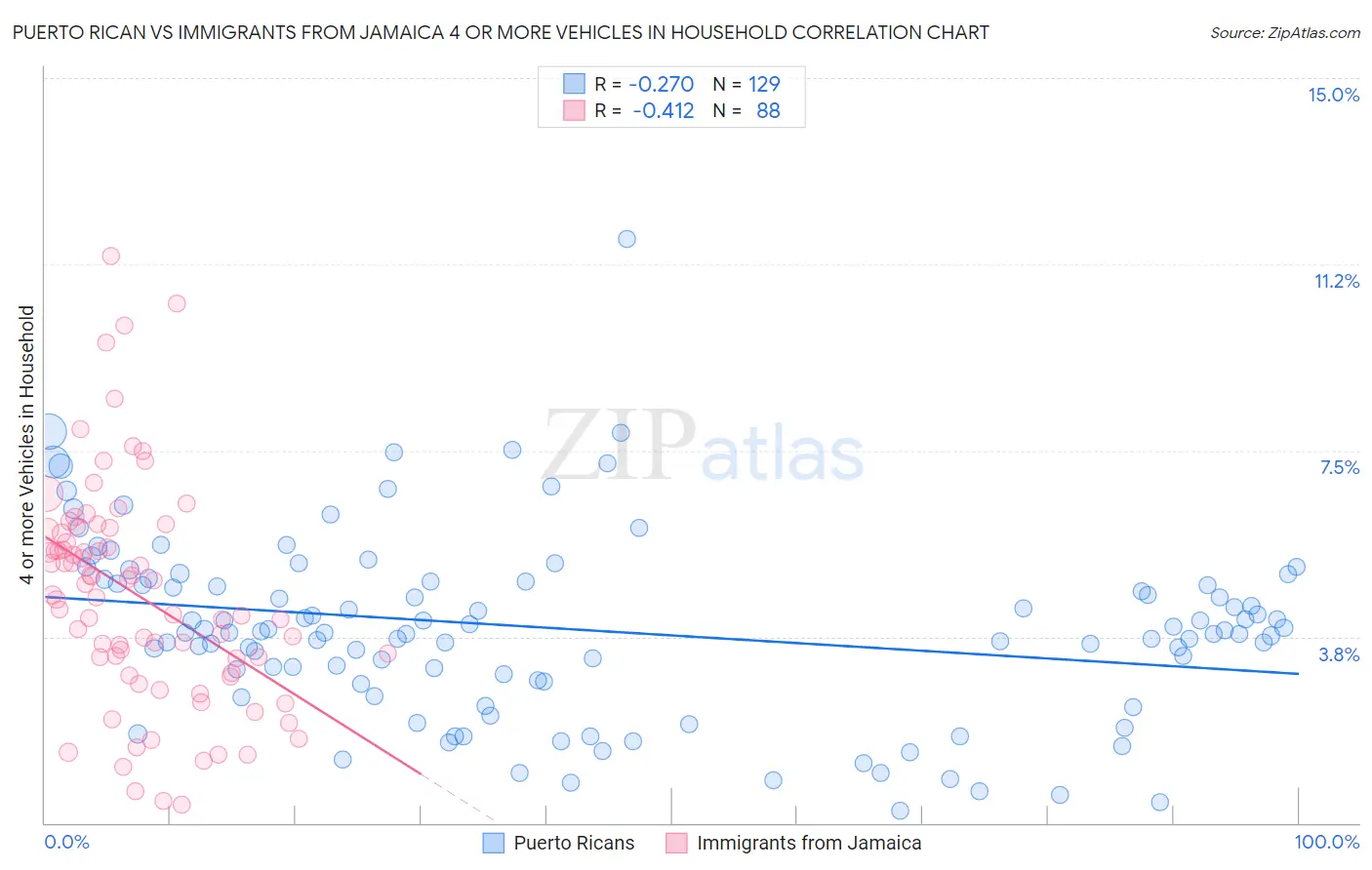 Puerto Rican vs Immigrants from Jamaica 4 or more Vehicles in Household