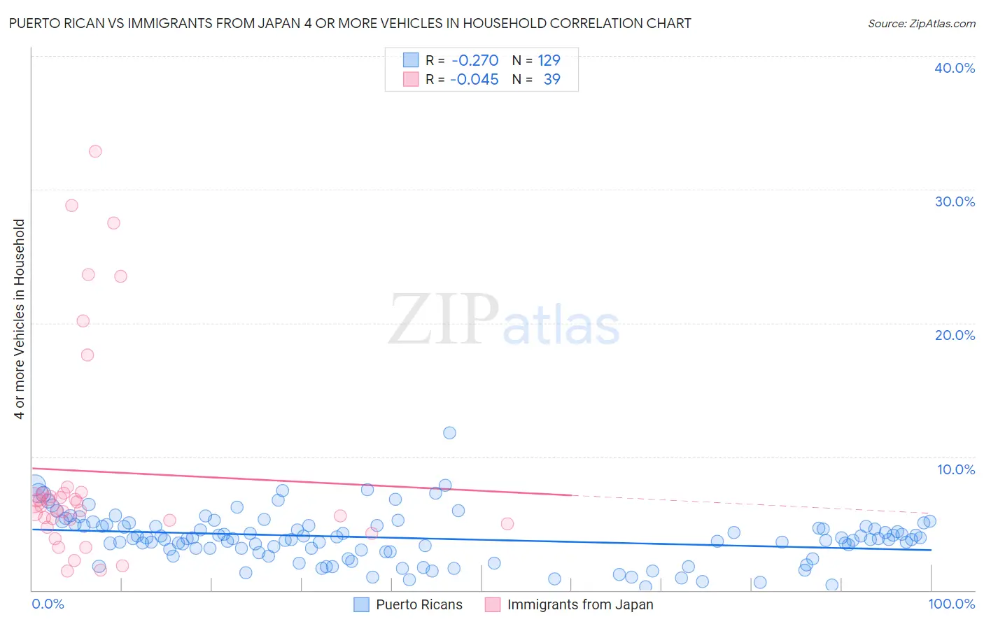 Puerto Rican vs Immigrants from Japan 4 or more Vehicles in Household