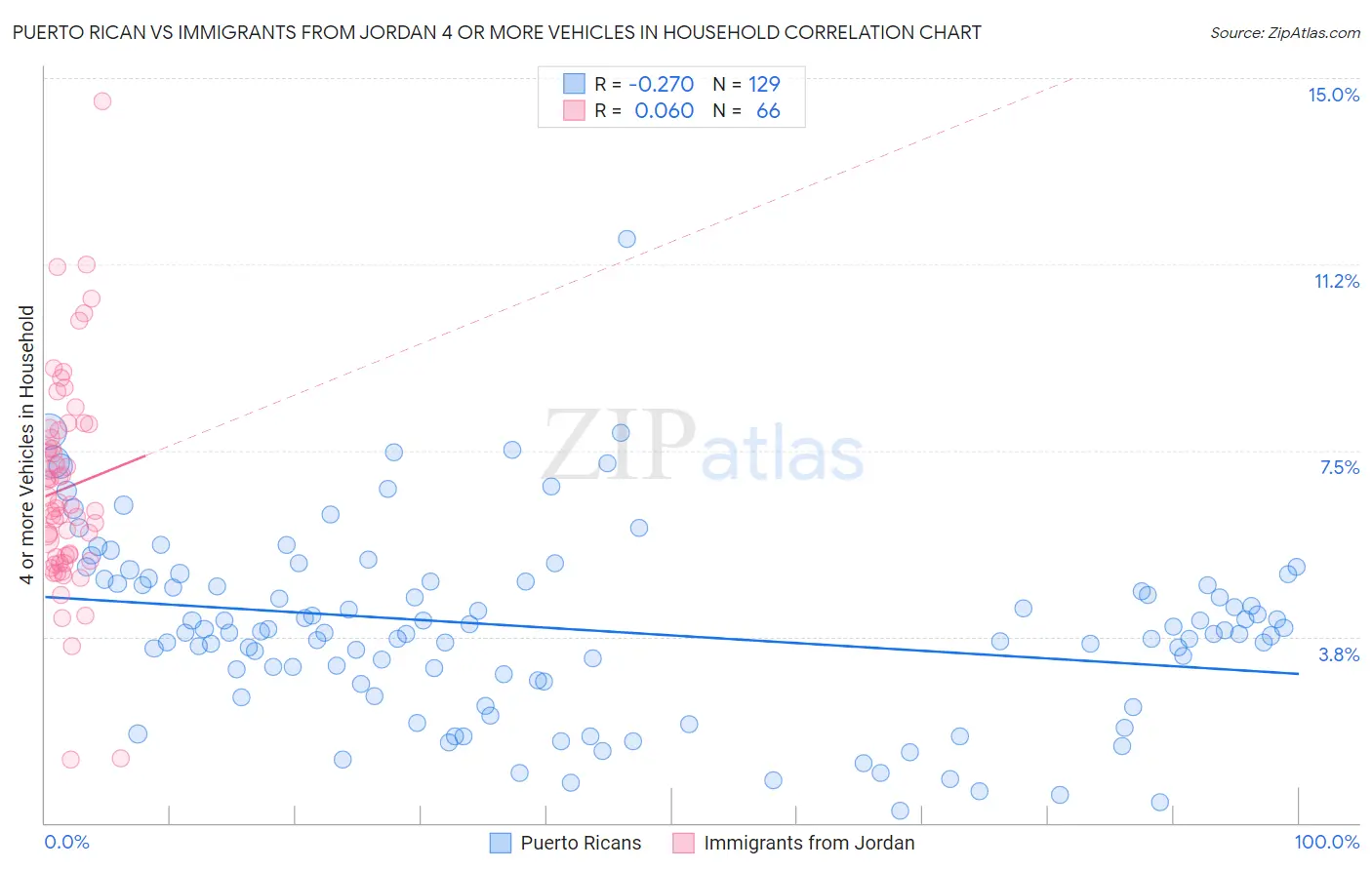 Puerto Rican vs Immigrants from Jordan 4 or more Vehicles in Household