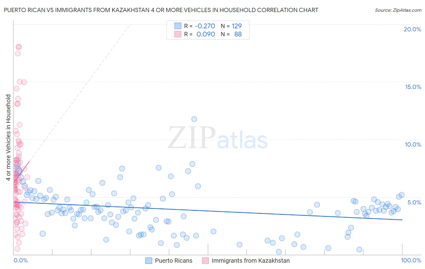 Puerto Rican vs Immigrants from Kazakhstan 4 or more Vehicles in Household