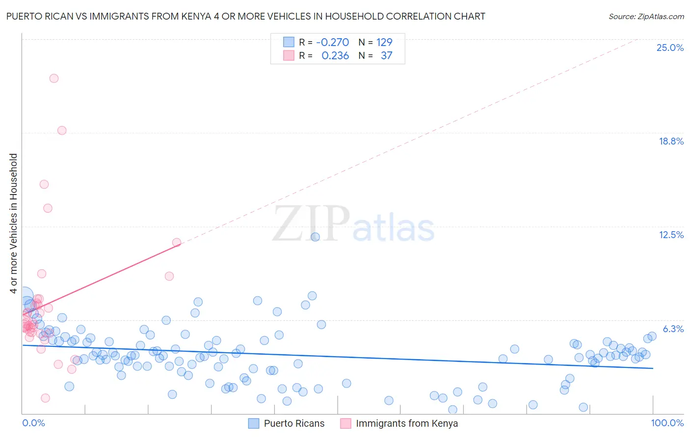 Puerto Rican vs Immigrants from Kenya 4 or more Vehicles in Household