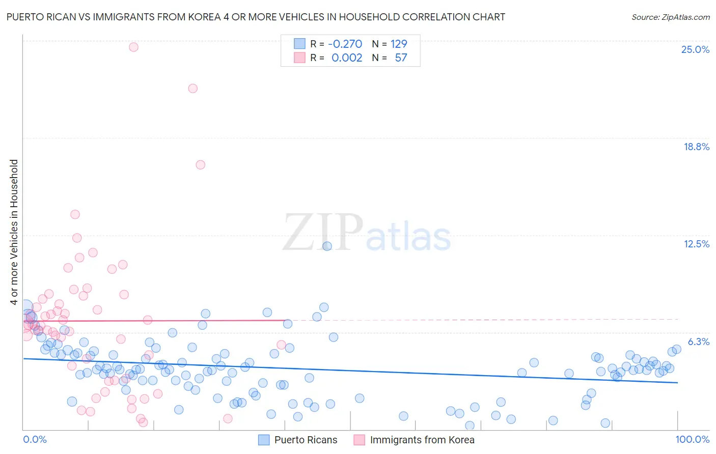 Puerto Rican vs Immigrants from Korea 4 or more Vehicles in Household