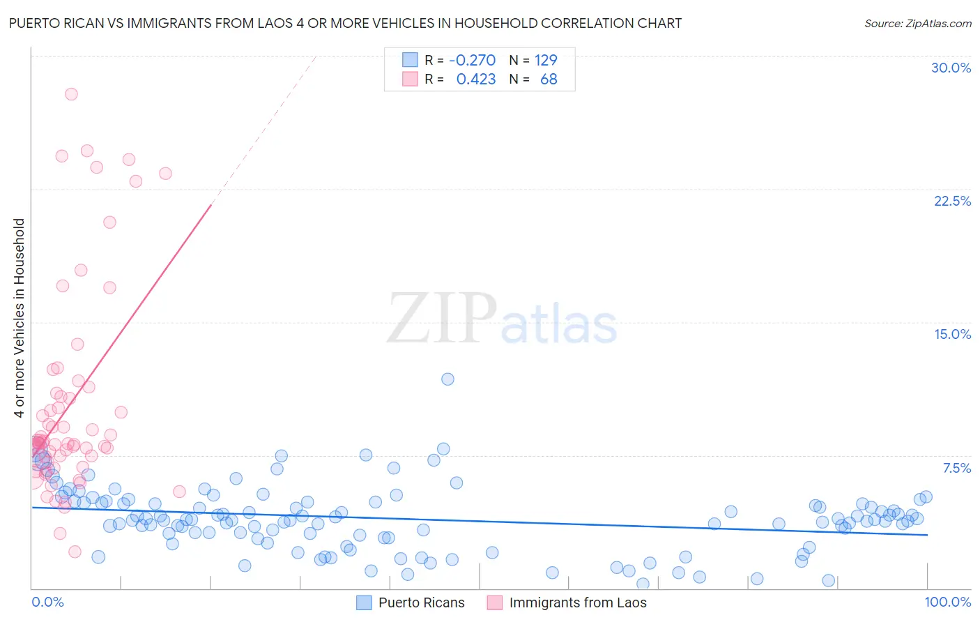 Puerto Rican vs Immigrants from Laos 4 or more Vehicles in Household