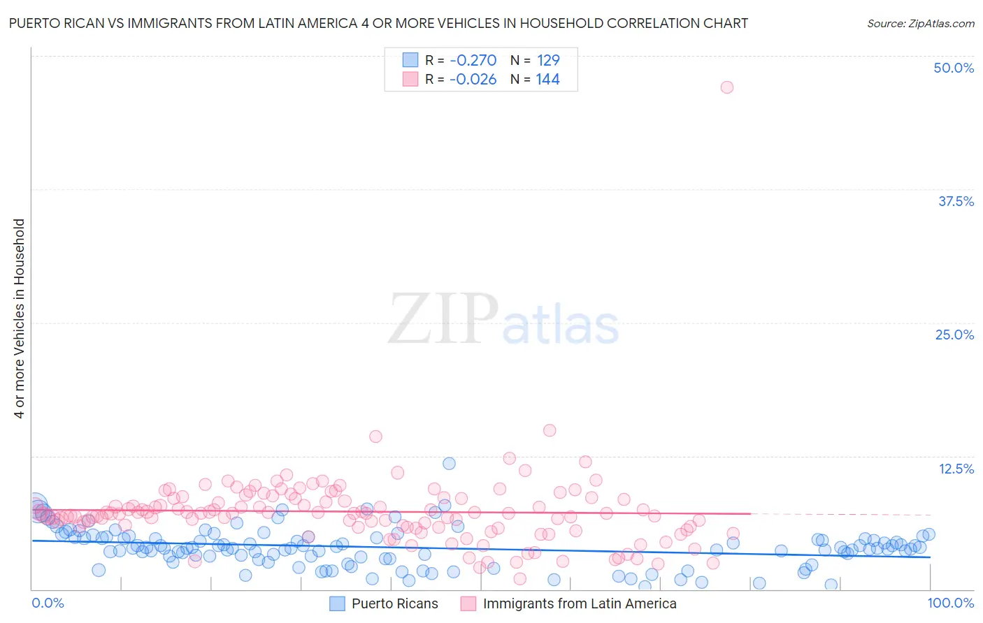 Puerto Rican vs Immigrants from Latin America 4 or more Vehicles in Household