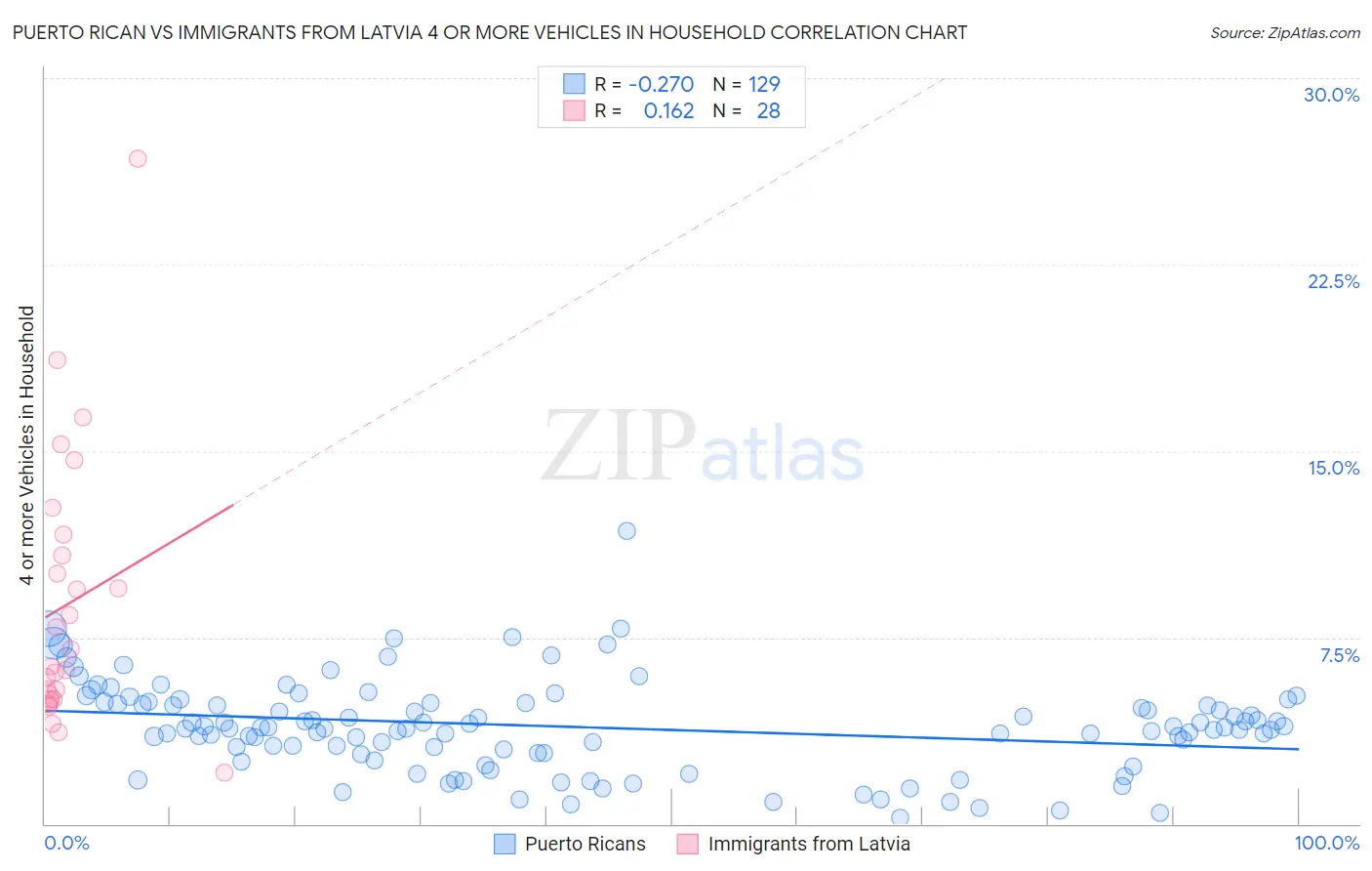 Puerto Rican vs Immigrants from Latvia 4 or more Vehicles in Household