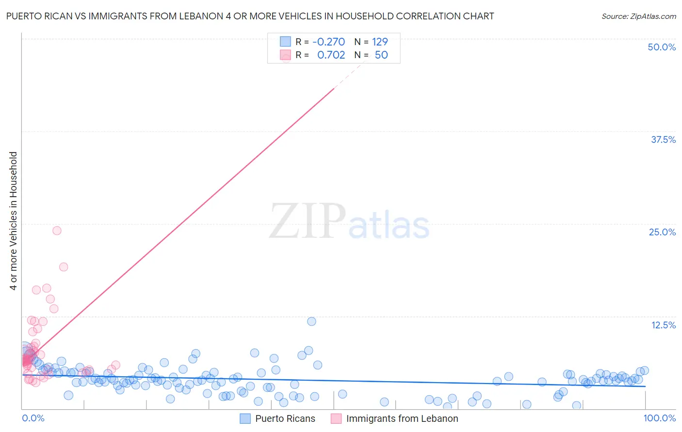 Puerto Rican vs Immigrants from Lebanon 4 or more Vehicles in Household